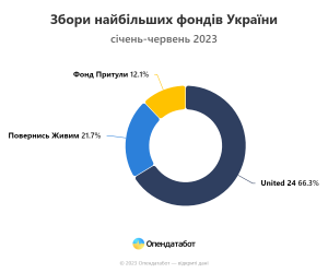 Report Zbory najbilshykh fondiv Ukrainy